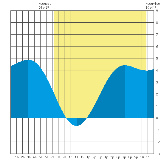 Cape Sarichef tide chart for Thursday, August 7, 2025