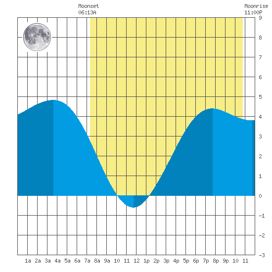 Cape Sarichef tide chart for Friday, August 8, 2025