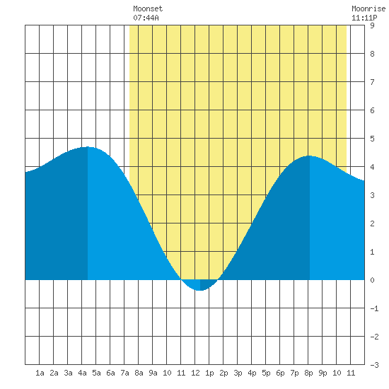 Cape Sarichef tide chart for Saturday, August 9, 2025