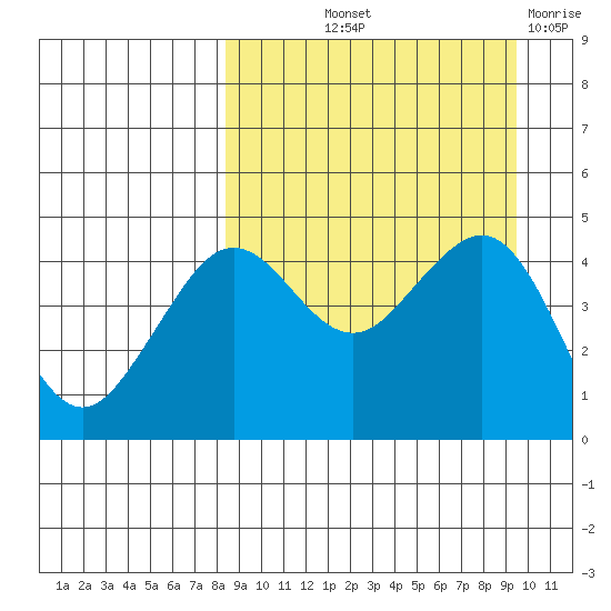 Cape Sarichef tide chart for Wednesday, September 10, 2025