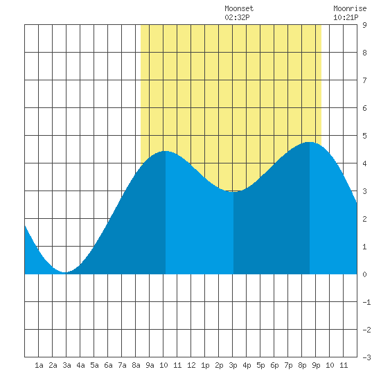 Cape Sarichef tide chart for Thursday, September 11, 2025