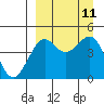 Cape Sarichef tide chart for Thursday, September 11, 2025