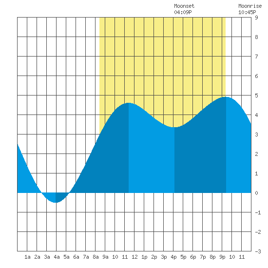 Cape Sarichef tide chart for Friday, September 12, 2025