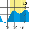 Cape Sarichef tide chart for Friday, September 12, 2025