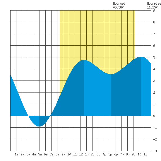 Cape Sarichef tide chart for Saturday, September 13, 2025