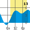 Cape Sarichef tide chart for Saturday, September 13, 2025