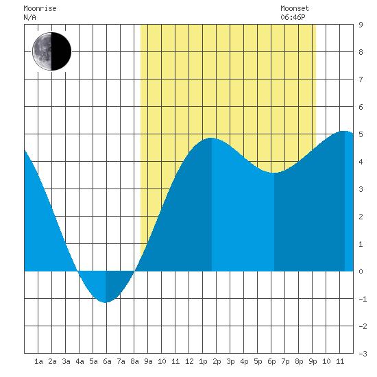 Cape Sarichef tide chart for Sunday, September 14, 2025