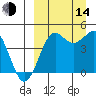 Cape Sarichef tide chart for Sunday, September 14, 2025