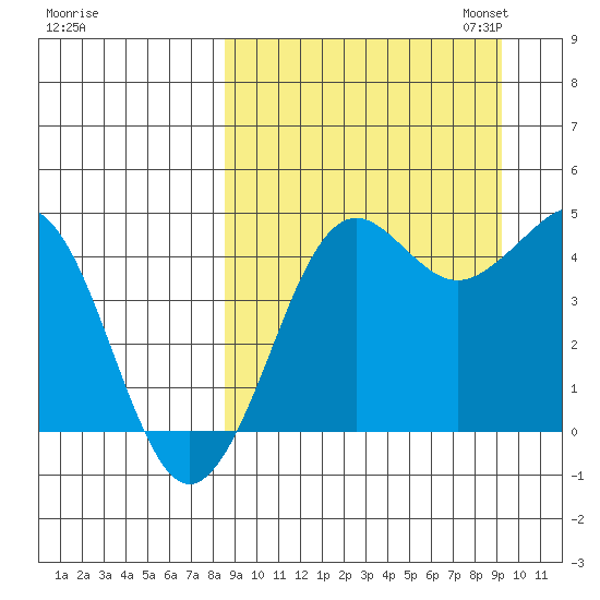 Cape Sarichef tide chart for Monday, September 15, 2025