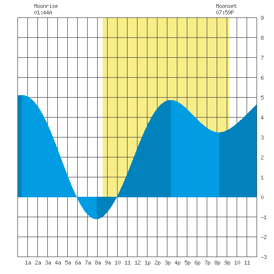 Cape Sarichef tide chart for Tuesday, September 16, 2025