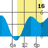 Cape Sarichef tide chart for Tuesday, September 16, 2025