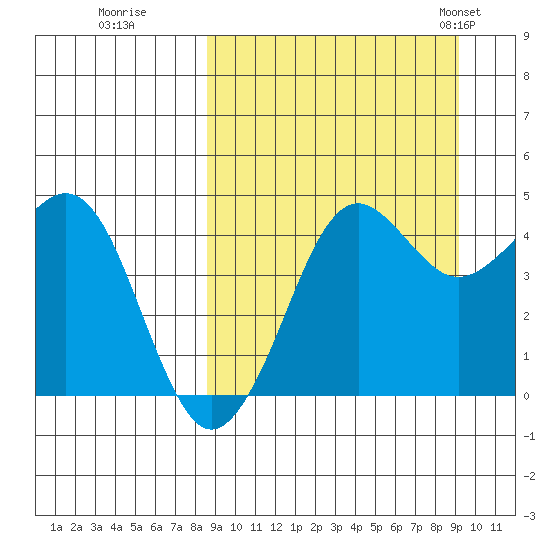 Cape Sarichef tide chart for Wednesday, September 17, 2025