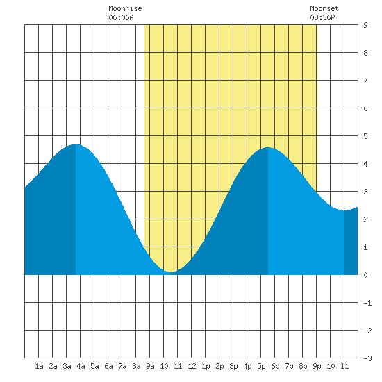 Cape Sarichef tide chart for Friday, September 19, 2025
