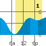 Cape Sarichef tide chart for Monday, September 1, 2025