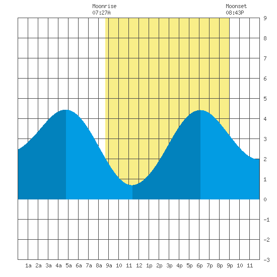 Cape Sarichef tide chart for Saturday, September 20, 2025