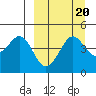 Cape Sarichef tide chart for Saturday, September 20, 2025