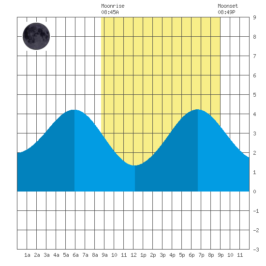 Cape Sarichef tide chart for Sunday, September 21, 2025