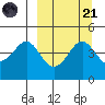 Cape Sarichef tide chart for Sunday, September 21, 2025