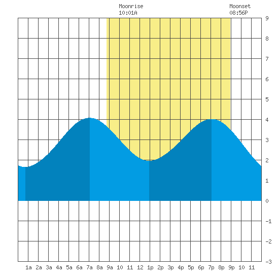 Cape Sarichef tide chart for Monday, September 22, 2025