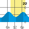 Cape Sarichef tide chart for Monday, September 22, 2025