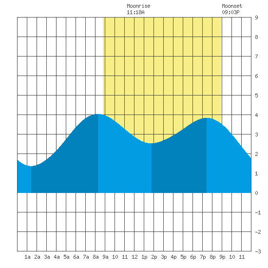 Cape Sarichef tide chart for Tuesday, September 23, 2025