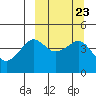 Cape Sarichef tide chart for Tuesday, September 23, 2025