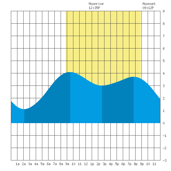 Cape Sarichef tide chart for Wednesday, September 24, 2025
