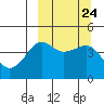 Cape Sarichef tide chart for Wednesday, September 24, 2025