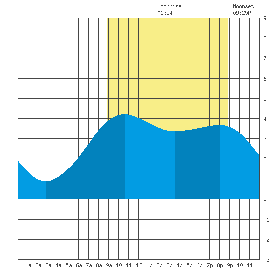 Cape Sarichef tide chart for Thursday, September 25, 2025