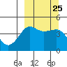Cape Sarichef tide chart for Thursday, September 25, 2025