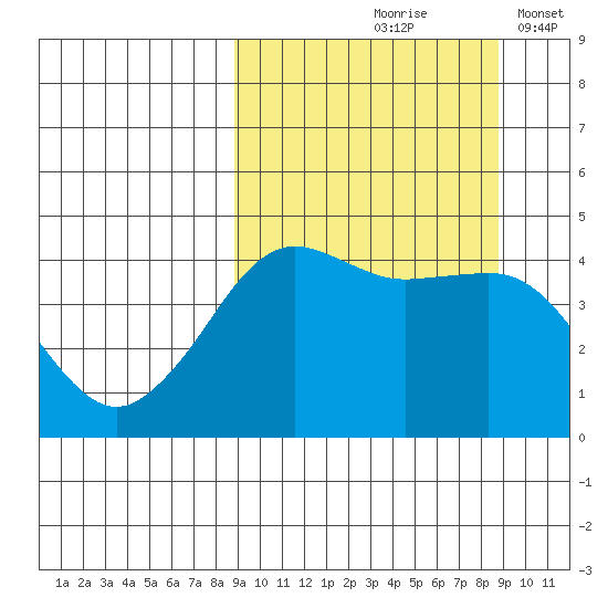 Cape Sarichef tide chart for Friday, September 26, 2025