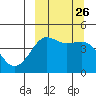 Cape Sarichef tide chart for Friday, September 26, 2025
