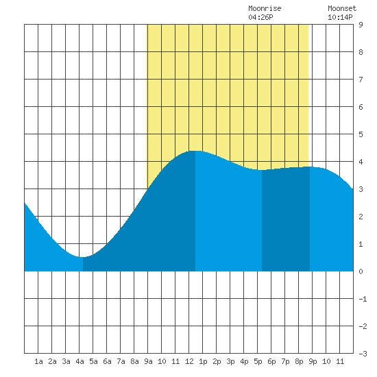 Cape Sarichef tide chart for Saturday, September 27, 2025