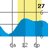 Cape Sarichef tide chart for Saturday, September 27, 2025