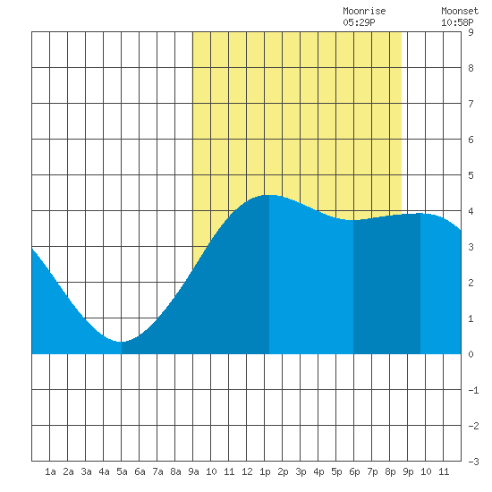 Cape Sarichef tide chart for Sunday, September 28, 2025