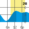 Cape Sarichef tide chart for Sunday, September 28, 2025