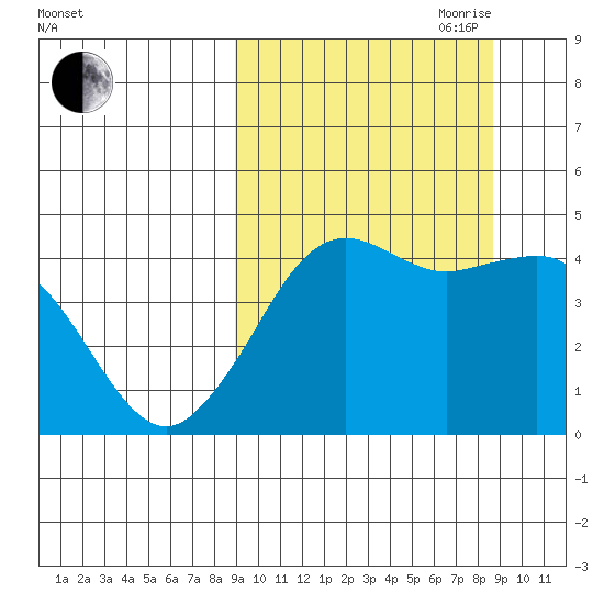 Cape Sarichef tide chart for Monday, September 29, 2025
