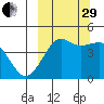 Cape Sarichef tide chart for Monday, September 29, 2025