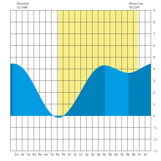 Cape Sarichef tide chart for Tuesday, September 2, 2025