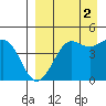 Cape Sarichef tide chart for Tuesday, September 2, 2025