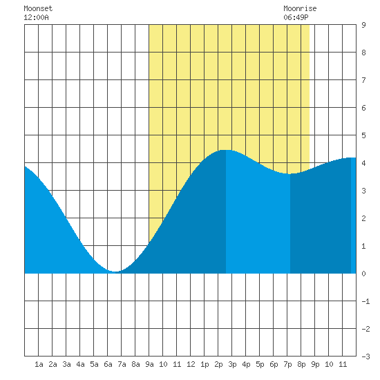 Cape Sarichef tide chart for Tuesday, September 30, 2025