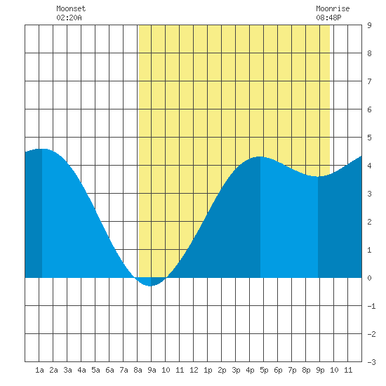 Cape Sarichef tide chart for Wednesday, September 3, 2025