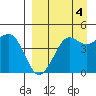 Cape Sarichef tide chart for Thursday, September 4, 2025