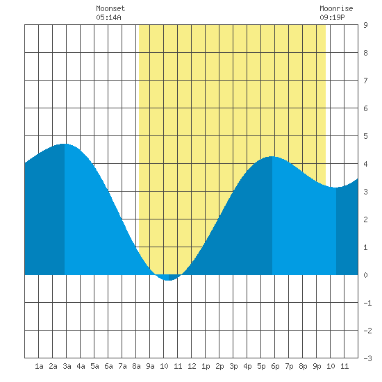 Cape Sarichef tide chart for Friday, September 5, 2025