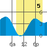 Cape Sarichef tide chart for Friday, September 5, 2025