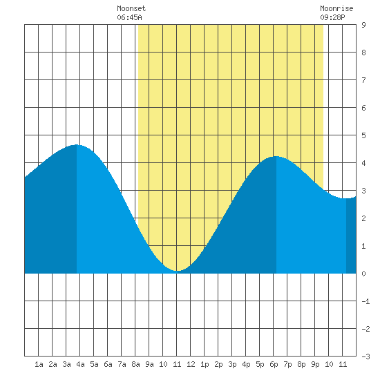 Cape Sarichef tide chart for Saturday, September 6, 2025
