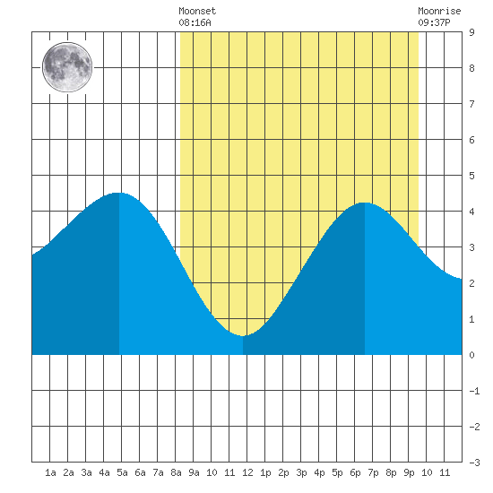 Cape Sarichef tide chart for Sunday, September 7, 2025