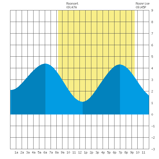 Cape Sarichef tide chart for Monday, September 8, 2025