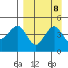 Cape Sarichef tide chart for Monday, September 8, 2025