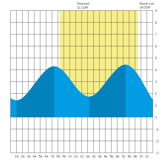 Cape Sarichef tide chart for Tuesday, September 9, 2025